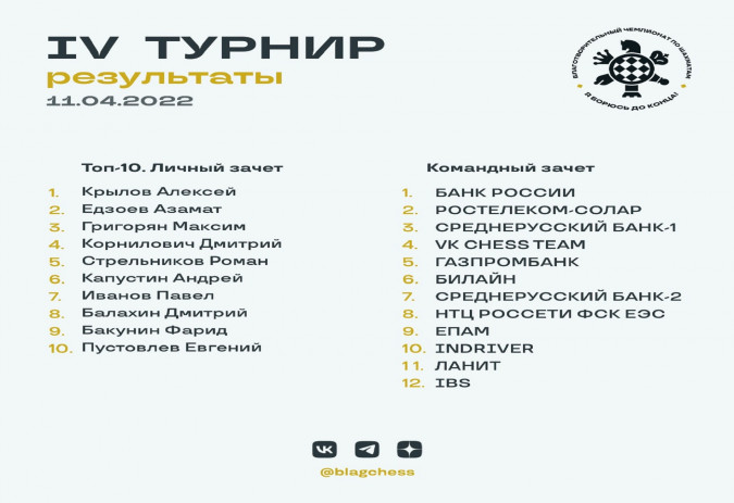 Банк России уверенно лидирует в благотворительном чемпионате