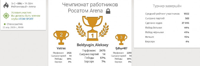 Команда «РФЯЦ-ВНИИЭФ-2» лидирует в чемпионате среди работников «Росатома»